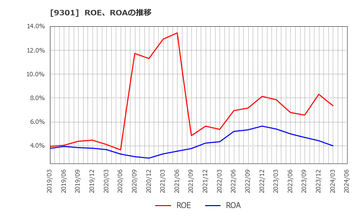 9301 三菱倉庫(株): ROE、ROAの推移