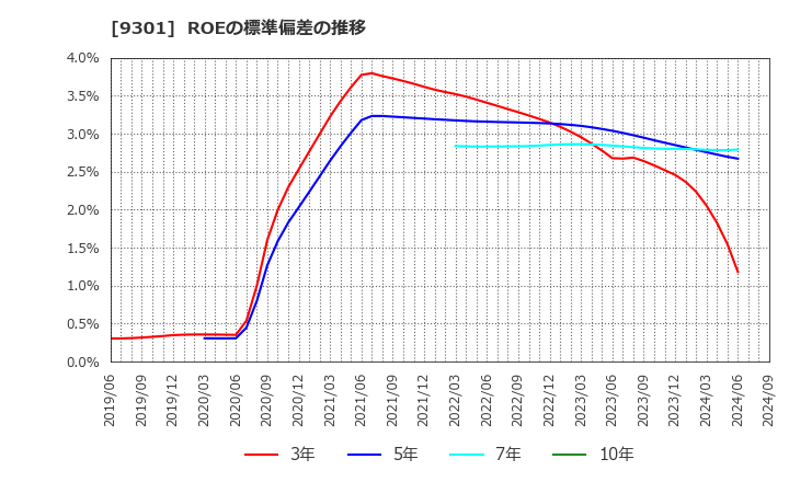 9301 三菱倉庫(株): ROEの標準偏差の推移