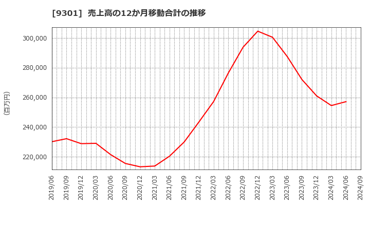 9301 三菱倉庫(株): 売上高の12か月移動合計の推移