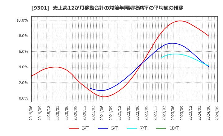 9301 三菱倉庫(株): 売上高12か月移動合計の対前年同期増減率の平均値の推移