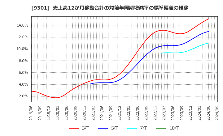 9301 三菱倉庫(株): 売上高12か月移動合計の対前年同期増減率の標準偏差の推移