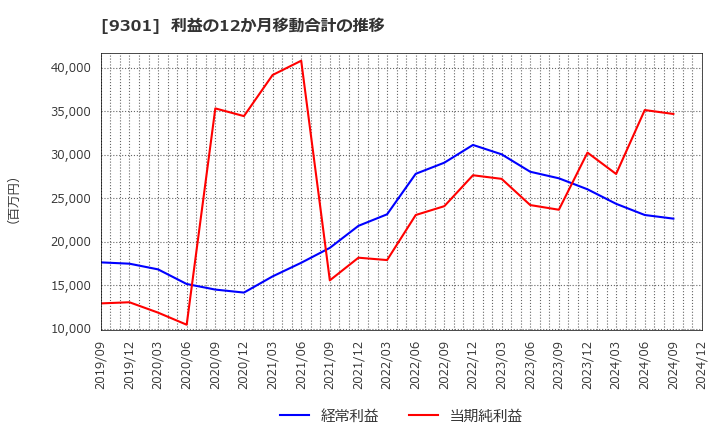 9301 三菱倉庫(株): 利益の12か月移動合計の推移