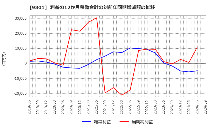 9301 三菱倉庫(株): 利益の12か月移動合計の対前年同期増減額の推移