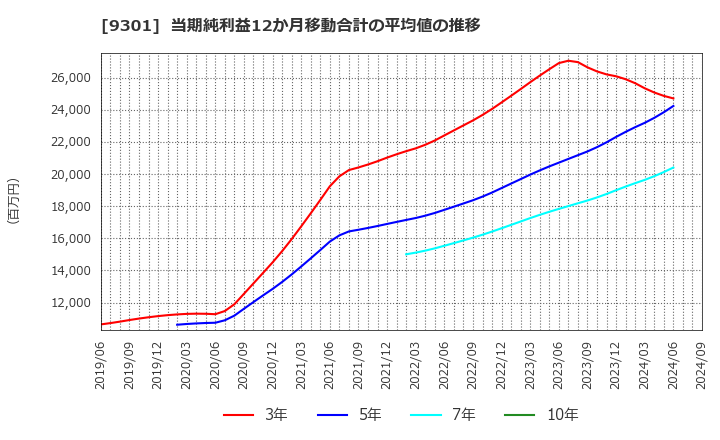 9301 三菱倉庫(株): 当期純利益12か月移動合計の平均値の推移