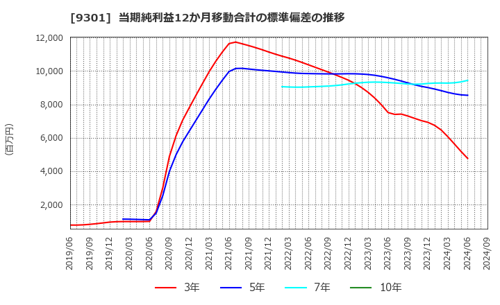 9301 三菱倉庫(株): 当期純利益12か月移動合計の標準偏差の推移