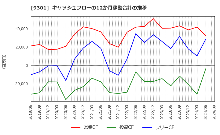 9301 三菱倉庫(株): キャッシュフローの12か月移動合計の推移