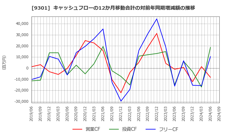 9301 三菱倉庫(株): キャッシュフローの12か月移動合計の対前年同期増減額の推移