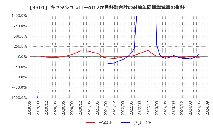 9301 三菱倉庫(株): キャッシュフローの12か月移動合計の対前年同期増減率の推移