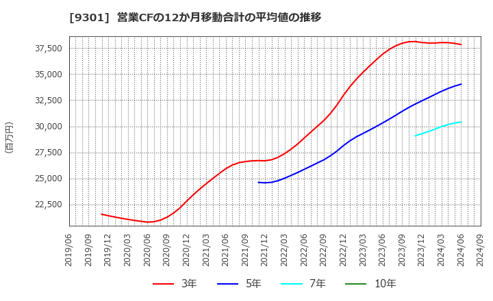 9301 三菱倉庫(株): 営業CFの12か月移動合計の平均値の推移