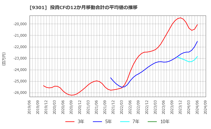 9301 三菱倉庫(株): 投資CFの12か月移動合計の平均値の推移