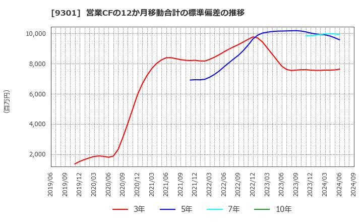 9301 三菱倉庫(株): 営業CFの12か月移動合計の標準偏差の推移