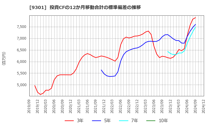 9301 三菱倉庫(株): 投資CFの12か月移動合計の標準偏差の推移