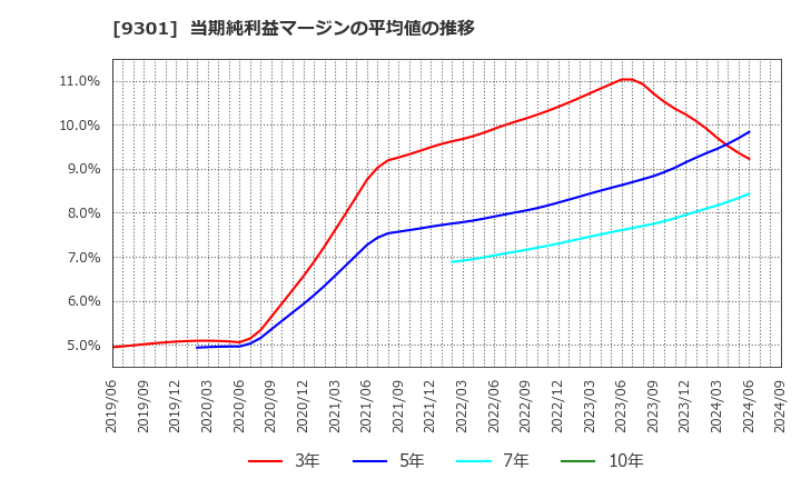 9301 三菱倉庫(株): 当期純利益マージンの平均値の推移