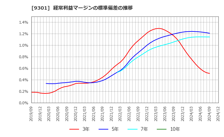 9301 三菱倉庫(株): 経常利益マージンの標準偏差の推移