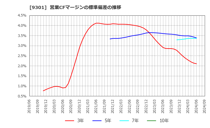 9301 三菱倉庫(株): 営業CFマージンの標準偏差の推移