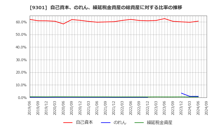 9301 三菱倉庫(株): 自己資本、のれん、繰延税金資産の総資産に対する比率の推移