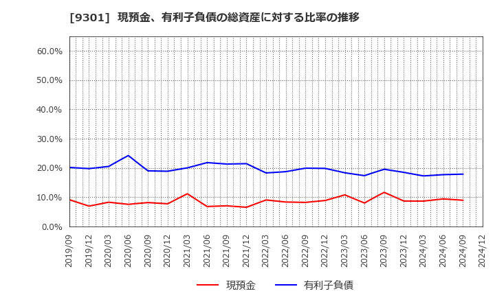 9301 三菱倉庫(株): 現預金、有利子負債の総資産に対する比率の推移