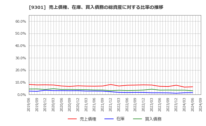 9301 三菱倉庫(株): 売上債権、在庫、買入債務の総資産に対する比率の推移