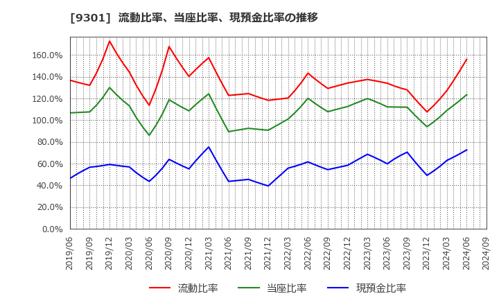 9301 三菱倉庫(株): 流動比率、当座比率、現預金比率の推移