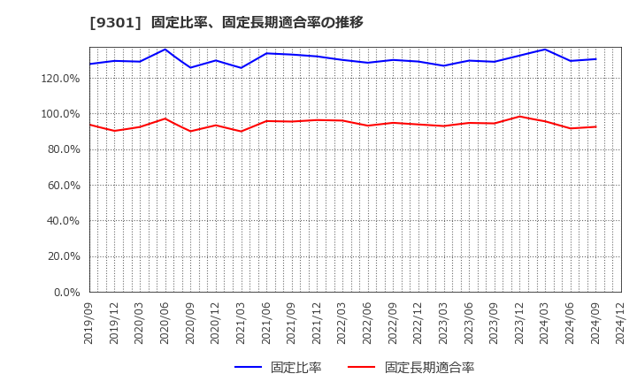 9301 三菱倉庫(株): 固定比率、固定長期適合率の推移