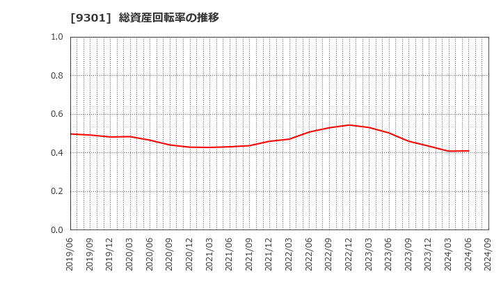 9301 三菱倉庫(株): 総資産回転率の推移