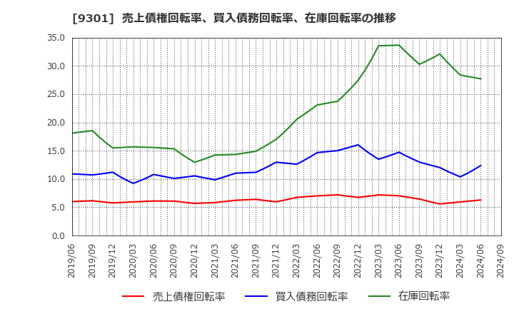 9301 三菱倉庫(株): 売上債権回転率、買入債務回転率、在庫回転率の推移