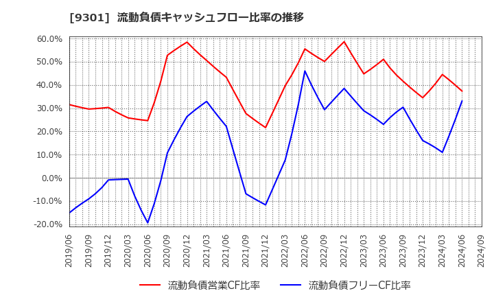 9301 三菱倉庫(株): 流動負債キャッシュフロー比率の推移