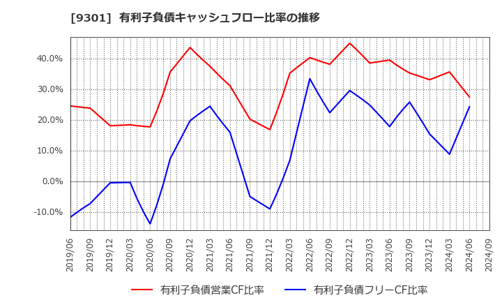 9301 三菱倉庫(株): 有利子負債キャッシュフロー比率の推移