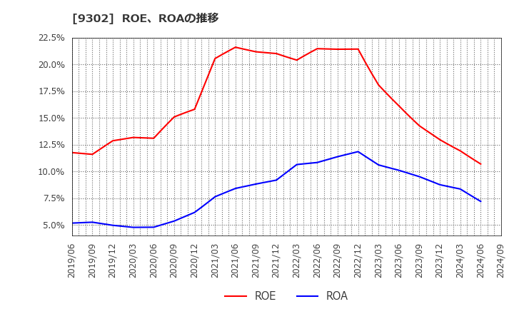 9302 三井倉庫ホールディングス(株): ROE、ROAの推移