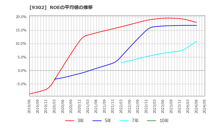 9302 三井倉庫ホールディングス(株): ROEの平均値の推移