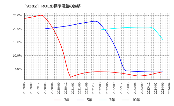 9302 三井倉庫ホールディングス(株): ROEの標準偏差の推移