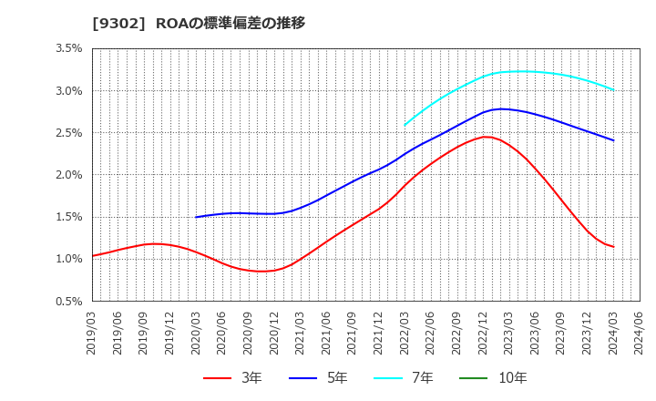 9302 三井倉庫ホールディングス(株): ROAの標準偏差の推移