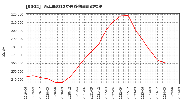 9302 三井倉庫ホールディングス(株): 売上高の12か月移動合計の推移