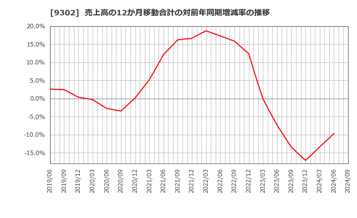 9302 三井倉庫ホールディングス(株): 売上高の12か月移動合計の対前年同期増減率の推移