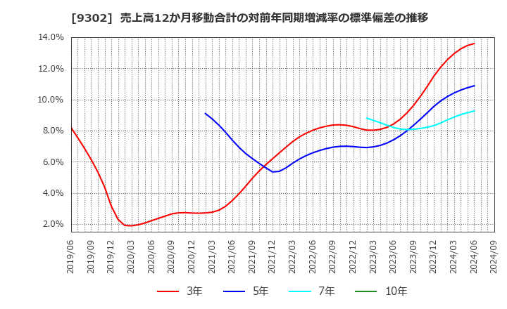 9302 三井倉庫ホールディングス(株): 売上高12か月移動合計の対前年同期増減率の標準偏差の推移