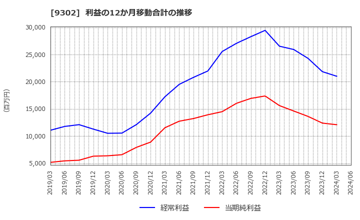 9302 三井倉庫ホールディングス(株): 利益の12か月移動合計の推移
