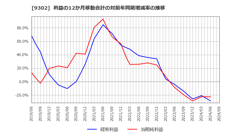 9302 三井倉庫ホールディングス(株): 利益の12か月移動合計の対前年同期増減率の推移