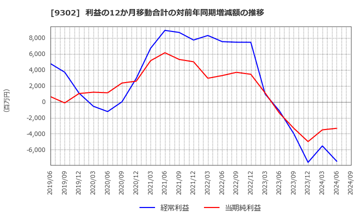 9302 三井倉庫ホールディングス(株): 利益の12か月移動合計の対前年同期増減額の推移