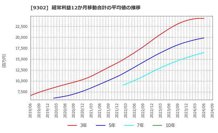 9302 三井倉庫ホールディングス(株): 経常利益12か月移動合計の平均値の推移