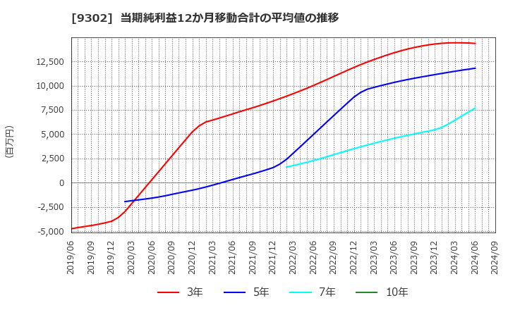 9302 三井倉庫ホールディングス(株): 当期純利益12か月移動合計の平均値の推移