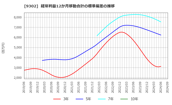 9302 三井倉庫ホールディングス(株): 経常利益12か月移動合計の標準偏差の推移