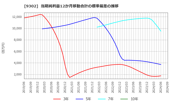 9302 三井倉庫ホールディングス(株): 当期純利益12か月移動合計の標準偏差の推移