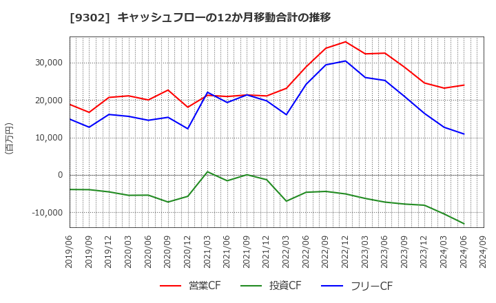 9302 三井倉庫ホールディングス(株): キャッシュフローの12か月移動合計の推移