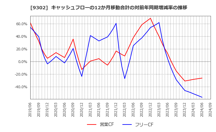 9302 三井倉庫ホールディングス(株): キャッシュフローの12か月移動合計の対前年同期増減率の推移