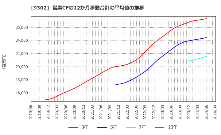 9302 三井倉庫ホールディングス(株): 営業CFの12か月移動合計の平均値の推移