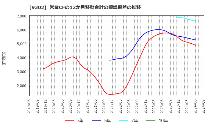 9302 三井倉庫ホールディングス(株): 営業CFの12か月移動合計の標準偏差の推移