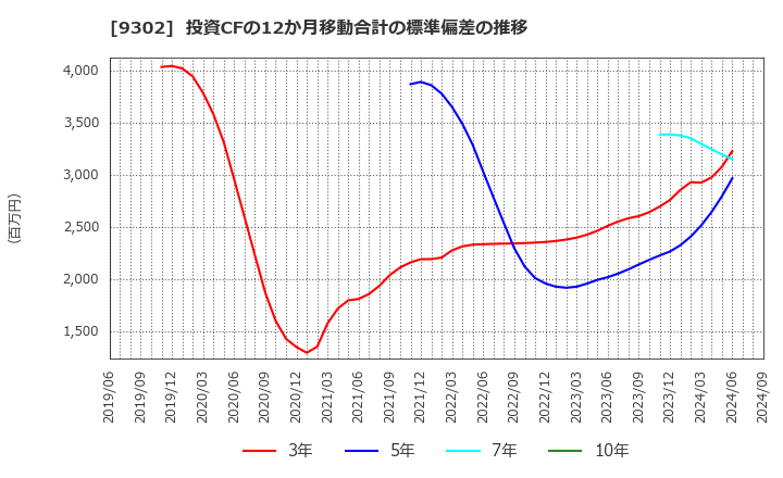 9302 三井倉庫ホールディングス(株): 投資CFの12か月移動合計の標準偏差の推移