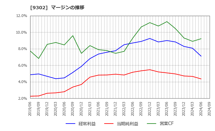 9302 三井倉庫ホールディングス(株): マージンの推移