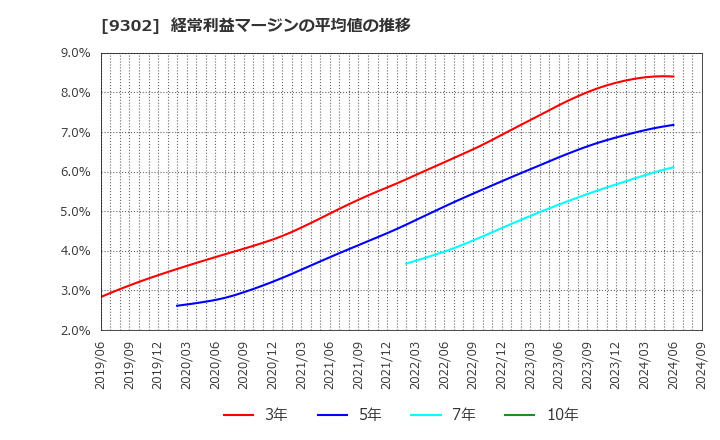 9302 三井倉庫ホールディングス(株): 経常利益マージンの平均値の推移