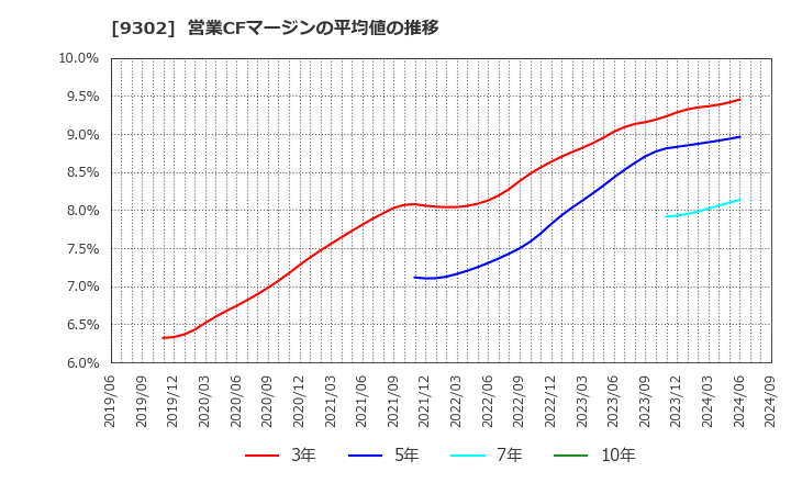 9302 三井倉庫ホールディングス(株): 営業CFマージンの平均値の推移